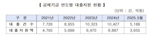 자료: 중기중앙회