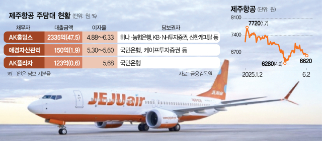 돈 급한 애경, 제주항공 주식담보 '풀대출' [시그널]