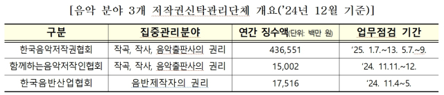 자료 제공=문체부