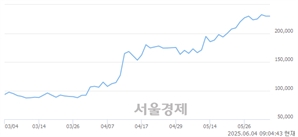 <코>펩트론, 하한가 진입.. -30.00% ↓