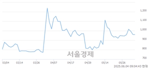 <유>비비안, 상한가 진입.. +30.00% ↑