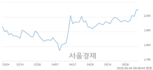 <유>한일철강, 상한가 진입.. +30.00% ↑