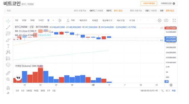 "디지털 자산 허브 만들 것" 이재명 당선 속 코인 하락세 [디센터 시황]