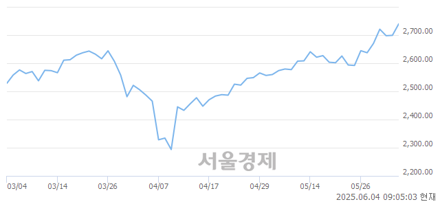 [개장 시황] 코스피 2737.92..  외국인의 순매수에 상승 출발 (▲38.95, +1.44%)