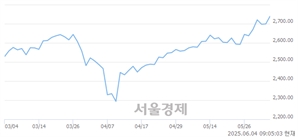 [개장 시황] 코스피 2737.92..  외국인의 순매수에 상승 출발 (▲38.95, +1.44%)