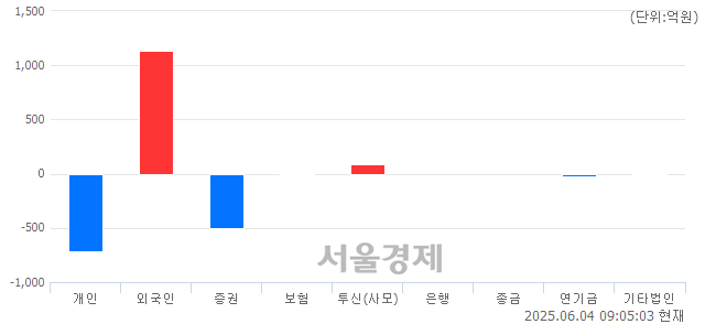 [개장 시황] 코스피 2737.92..  외국인의 순매수에 상승 출발 (▲38.95, +1.44%)