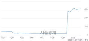 <코>지엔코, 상한가 진입.. +30.00% ↑