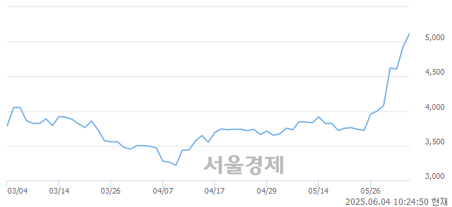 코원익, 상한가 진입.. +29.82% ↑