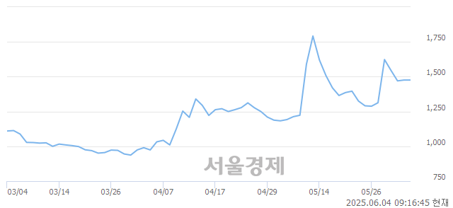 코비큐AI, 상한가 진입.. +29.95% ↑