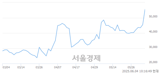 코코나아이, 상한가 진입.. +29.81% ↑