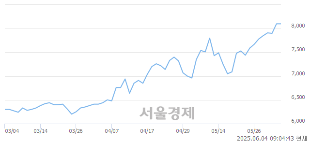코현대에이치티, 상한가 진입.. +30.00% ↑