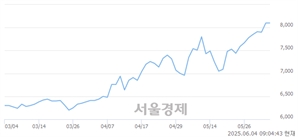 <코>현대에이치티, 상한가 진입.. +30.00% ↑
