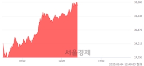 <코>코난테크놀로지, 상한가 진입.. +29.92% ↑