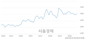 <코>시선AI, 상한가 진입.. +29.90% ↑