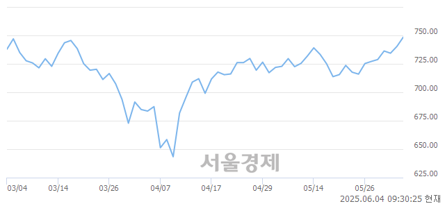 오전 9:30 현재 코스닥은 45:55으로 매수우위, 매도강세 업종은 출판·매체복제업(0.53%↑)