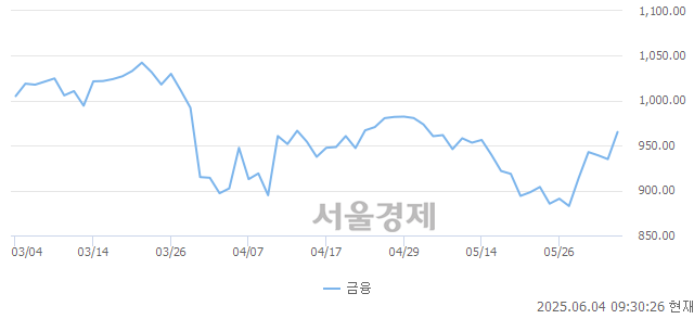 오전 9:30 현재 코스닥은 45:55으로 매수우위, 매도강세 업종은 출판·매체복제업(0.53%↑)