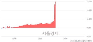 <유>세원정공, 상한가 진입.. +29.96% ↑