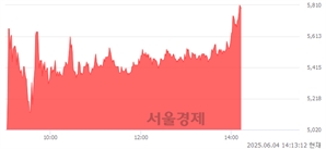 <코>크리스에프앤씨, 상한가 진입.. +29.98% ↑