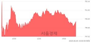 오후 3:00 현재 코스닥은 44:56으로 매수우위, 매도강세 업종은 출판·매체복제업(0.79%↑)