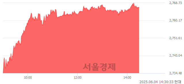 오후 2:30 현재 코스피는 54:46으로 매도우위, 매도강세 업종은 보험업(7.86%↑)