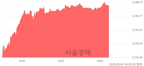 오후 2:30 현재 코스피는 54:46으로 매도우위, 매도강세 업종은 보험업(7.86%↑)