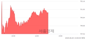 오후 1:00 현재 코스닥은 47:53으로 매수우위, 매도강세 업종은 비금속업(2.28%↑)