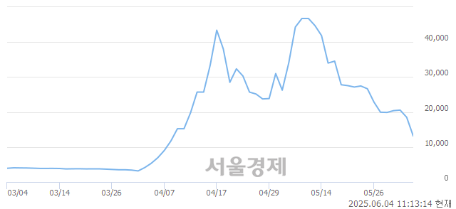 코상지건설, 하한가 진입.. -29.96% ↓