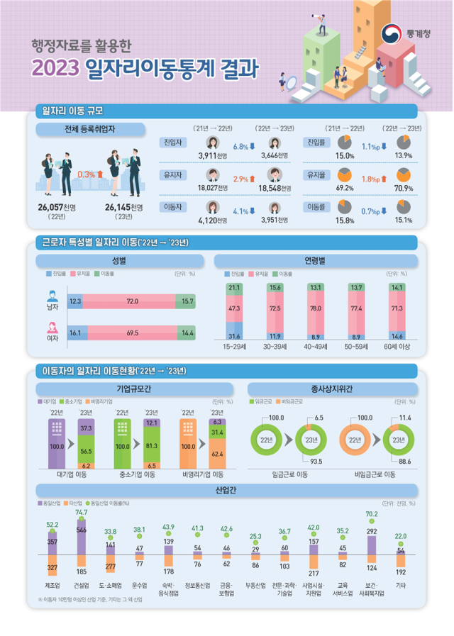일자리 '진입자' 최대폭 감소…이동자 중 38% 임금 감소