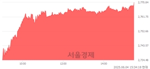 [마감 시황]  외국인과 기관의 동반 매수세.. 코스피 2770.84(▲71.87, +2.66%) 상승 마감