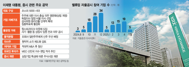 상법 개정 급물살…'자율 밸류업' 가고 '강제 부스트업' 온다