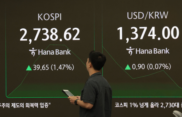 4일 서울 중구 하나은행 딜링룸 현황판에 코스피지수 등이 표시되고 있다. 이날 코스피지수는 전 거래일 대비 38.95포인트(1.44%) 오른 2737.92에, 코스닥은 8.84포인트(1.19%) 오른 749.13에 개장했다. 연합뉴스