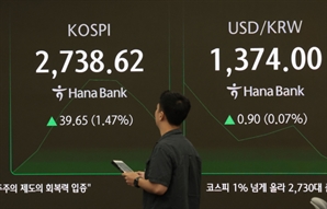 ‘정책 수혜’ 증권·지주사株 불기둥…外人 현·선물 1.5조 쓸어담아