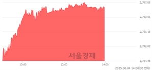 오후 2:00 현재 코스피는 55:45으로 매도우위, 매도강세 업종은 보험업(7.56%↑)