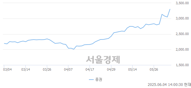 오후 2:00 현재 코스피는 55:45으로 매도우위, 매도강세 업종은 보험업(7.56%↑)