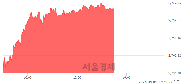 오후 1:30 현재 코스피는 55:45으로 매도우위, 매도강세 업종은 보험업(7.36%↑)