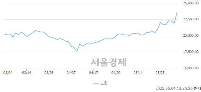 오후 1:30 현재 코스피는 55:45으로 매도우위, 매도강세 업종은 보험업(7.36%↑)