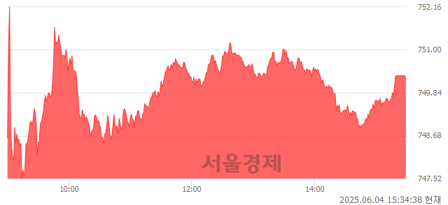 [마감 시황]  외국인과 기관의 동반 매수세.. 코스닥 750.21(▲9.92, +1.34%) 상승 마감