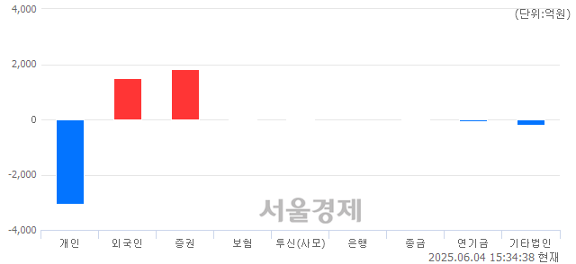 [마감 시황]  외국인과 기관의 동반 매수세.. 코스닥 750.21(▲9.92, +1.34%) 상승 마감