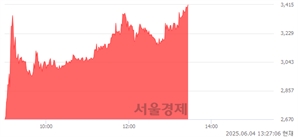 <코>전진바이오팜, 상한가 진입.. +29.85% ↑