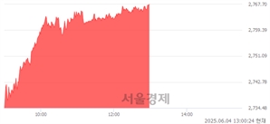 오후 1:00 현재 코스피는 56:44으로 매도우위, 매도강세 업종은 보험업(7.30%↑)