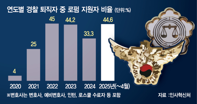몸값 높아진 경찰, 로펌행 러시…제동 거는 인사처