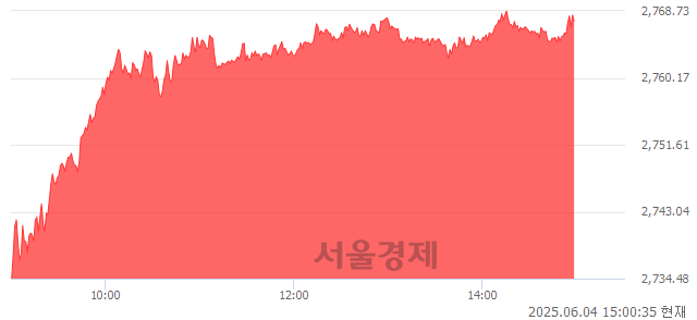 오후 3:00 현재 코스피는 54:46으로 매도우위, 매도강세 업종은 증권업(8.83%↑)