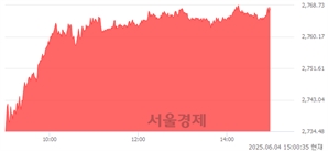 오후 3:00 현재 코스피는 54:46으로 매도우위, 매도강세 업종은 증권업(8.83%↑)