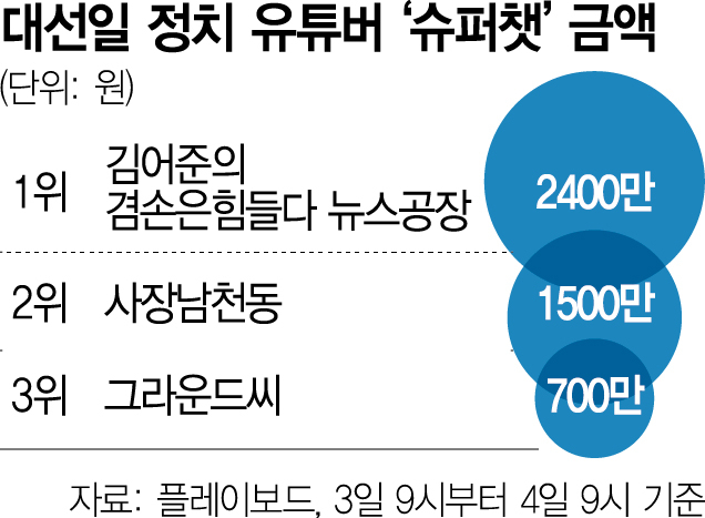 물 만난 정치 유튜버들…대선날 또 '슈퍼챗 특수'