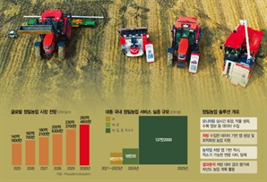 "AI가 토양 분석하고 자율주행 농기계가 씨 뿌리고"…대동, 정밀농업 본격 스타트
