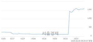 <코>지엔코, 상한가 진입.. +29.81% ↑