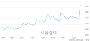 <코>시선AI, 상한가 진입.. +29.98% ↑