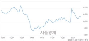 <코>유니테스트, 상한가 진입.. +29.94% ↑