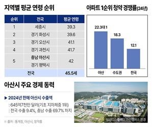 충남에서 가장 젊은 ‘스마트 도시’ 아산 새집 선호 현상에 신규 분양열기 후끈