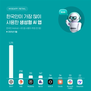 퍼플렉시티, 에이닷 제쳤다…5월 MAU 151만 명으로 ↑